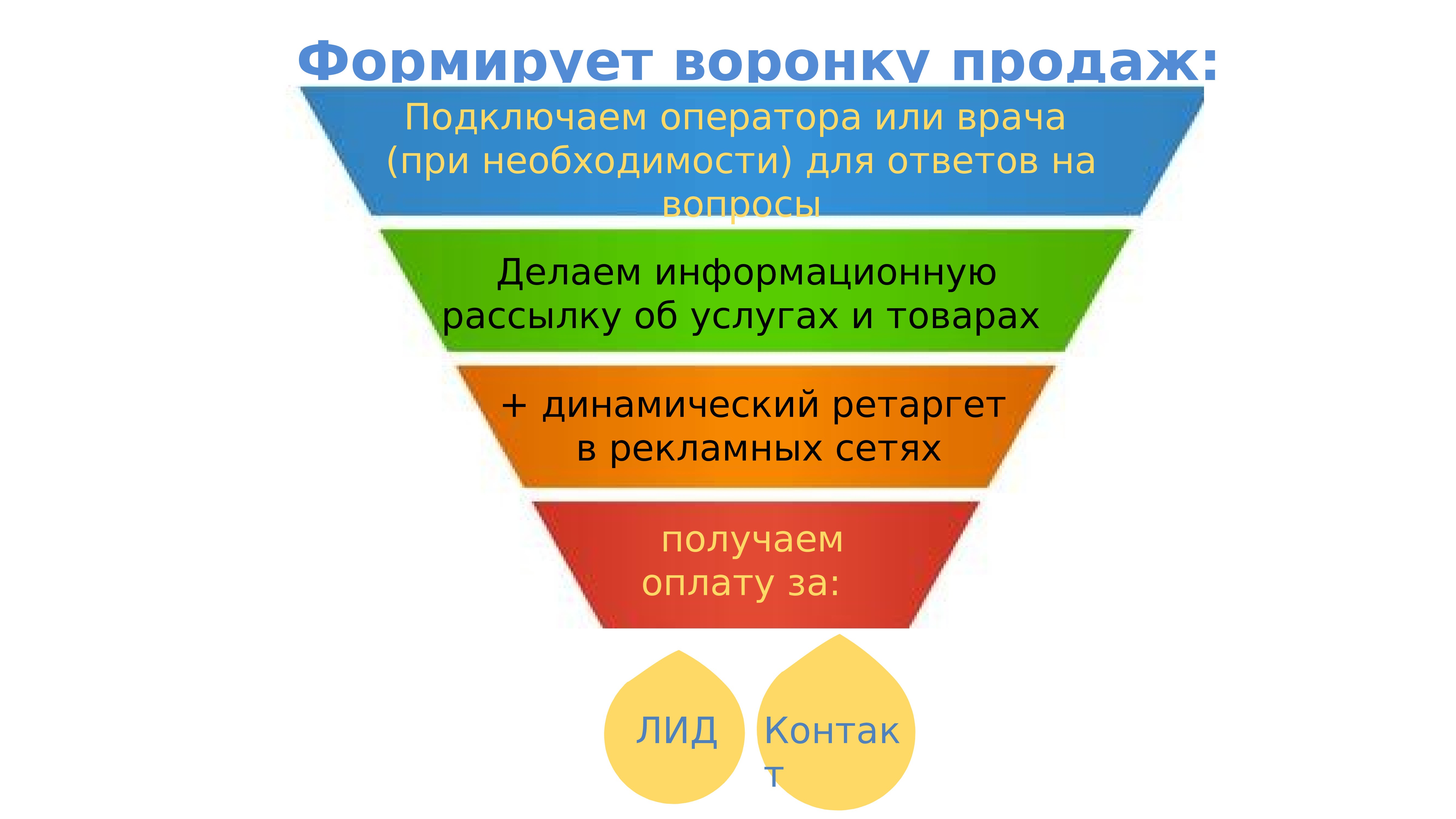 Соедини с оператором. Воронка продаж в боте. Чат боты воронка продаж. Воронка консультанта. Воронка продаж на мероприятие для бота.