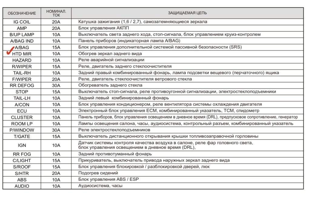 Описание блока предохранителей. Схема предохранителей Hyundai Sonata ТАГАЗ 2008. Схема предохранителей Приора без кондиционера 2008. Схема предохранителей Хендай Соната 2008 год ТАГАЗ. Схема предохранителей Хендай Соната ТАГАЗ 2.7.
