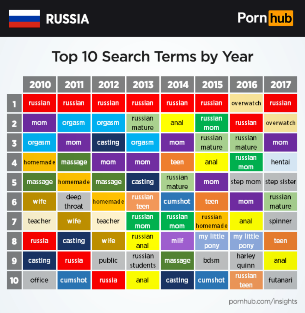 Pornhub russia